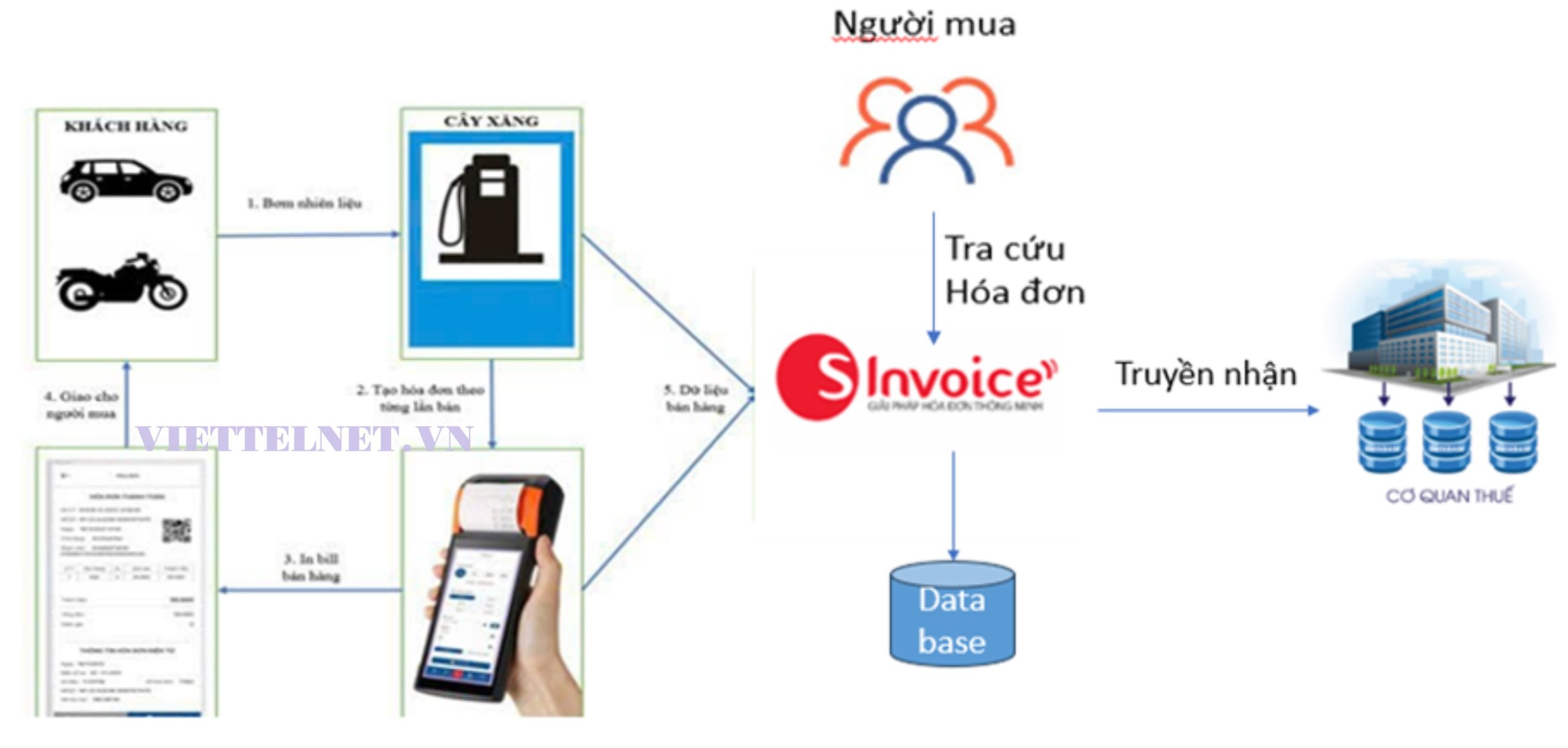 GIẢI PHÁP XUẤT HÓA ĐƠN QUA APP SINVOICE TỪ MÁY POS/ĐIỆN THOẠI ANDROID CHO CÁC CỬA HÀNG NHỎ KHÔNG DÙNG PHẦN MỀM QUẢN LÝ XĂNG DẦU
