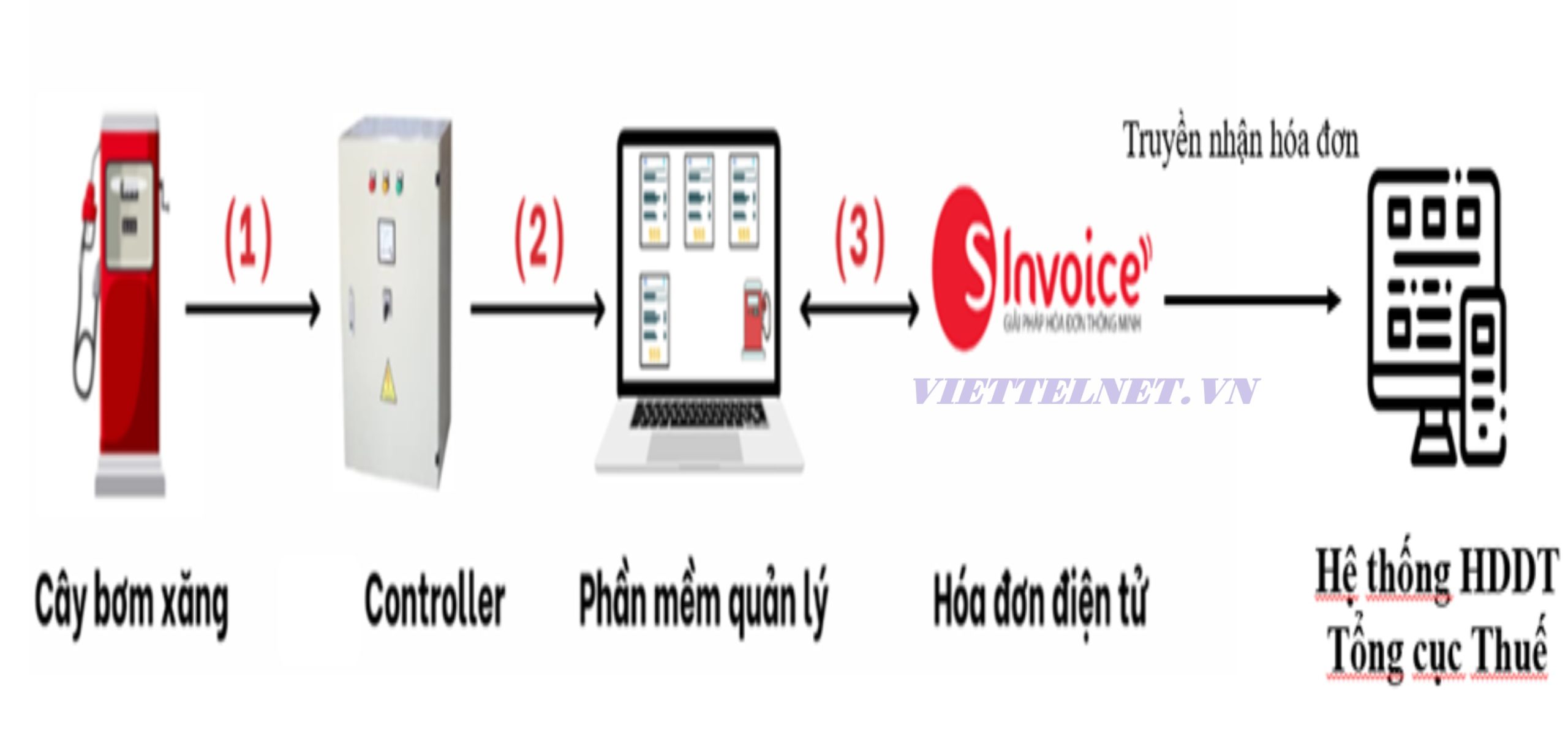 1. GIẢI PHÁP TOÀN DIỆN NHẬN TÍN HIỆU CỘT BƠM QUA TỦ CONTROLLER CHO CÁC CỬA HÀNG LỚN